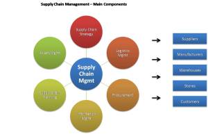 Supply Chain Mgmt Main Components