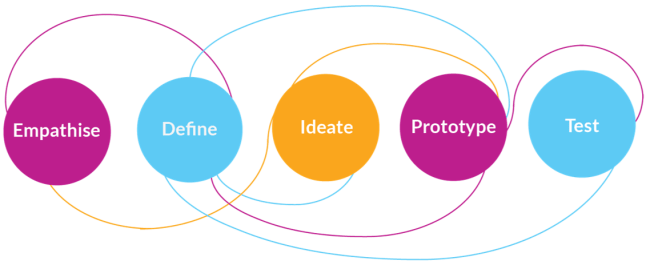 Five Steps of DT Problem Solving tool
