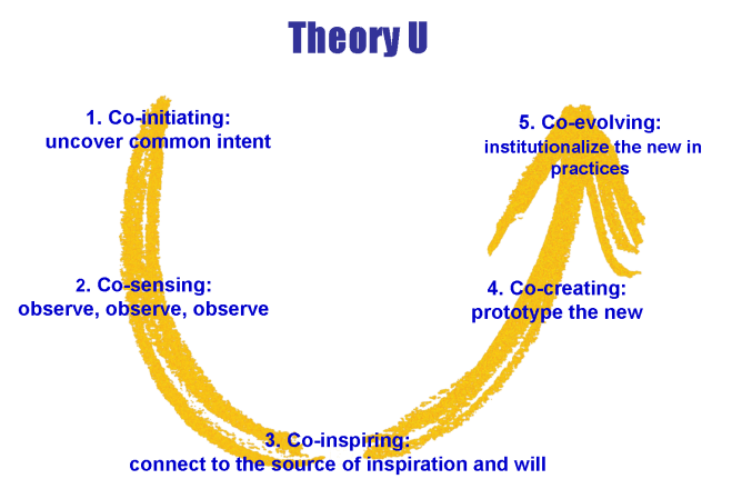 Theory-U